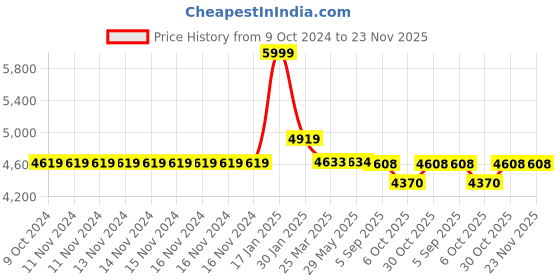firstcry.com Baby Jalebi The Dune Diaper Caddy - Brown baby jalebi Price History Graph from 9 Oct 2024 to 23 Nov 2025
