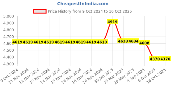 firstcry.com Baby Jalebi The Dune Diaper Caddy - Grey baby jalebi Price History Graph from 9 Oct 2024 to 16 Oct 2025