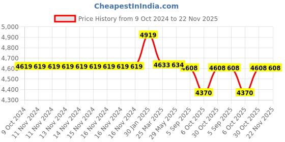 firstcry.com Baby Jalebi The Dune Diaper Caddy - Mint baby jalebi Price History Graph from 9 Oct 2024 to 22 Nov 2025