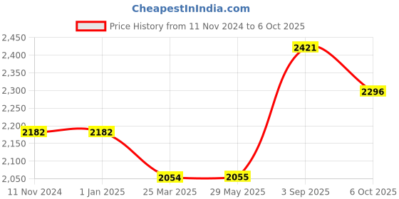 firstcry.com Baby Jalebi Up in the Clouds Fitted Cot Sheet baby jalebi Price History Graph from 11 Nov 2024 to 6 Oct 2025