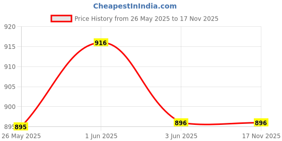 firstcry.com BABY Lakshmi Half Puffed Sleeves Patch Embroidered Abstract Foil Printed Pattu Pavadai Set - Mango Gold baby lakshmi Price History Graph from 26 May 2025 to 16 Nov 2025