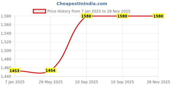 firstcry.com fab n funky Baby Little Dining Chair With Whistle - Orange fab n funky Price History Graph from 7 Jan 2025 to 28 Nov 2025