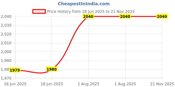 firstcry.com penguin random house Baby Loves Science Board Boxed Set By Ruth Spiro- English penguin random house Price History Graph from 18 Jun 2025 to 21 Nov 2025
