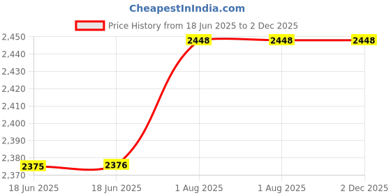 firstcry.com penguin random house Baby Loves the Five Senses Boxed Set of 5 Book By Ruth Spiro - English penguin random house Price History Graph from 18 Jun 2025 to 1 Dec 2025