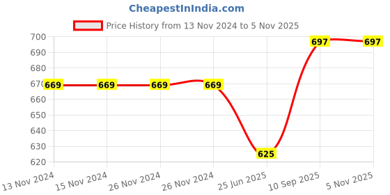 firstcry.com zooplay india Baby Milestone Blanket - Lion zooplay india Price History Graph from 13 Nov 2024 to 4 Nov 2025