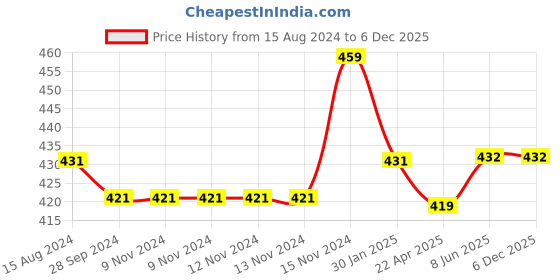 firstcry.com Baby Moo 100% Cotton Pack Of 5 Sleeveless Animals & Bird Embroidered Jhablas - White baby moo Price History Graph from 15 Aug 2024 to 5 Dec 2025
