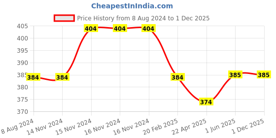 firstcry.com Baby Moo 100% Cotton Pack Of 5 Sleeveless Solid Jhablas - White baby moo Price History Graph from 8 Aug 2024 to 1 Dec 2025