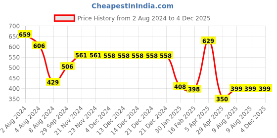 firstcry.com Baby Moo 100% Cotton Pack Of 5 Sleeveless Solid Jhablas - White Blue Peach Green & Yellow baby moo Price History Graph from 2 Aug 2024 to 4 Dec 2025