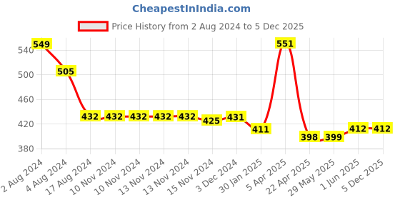 firstcry.com Baby Moo 100% Cotton Pack Of 5 Sleeveless Vehicles & Chocolates Printed Jhablas - Pink Yellow Green & Orange baby moo Price History Graph from 2 Aug 2024 to 5 Dec 2025
