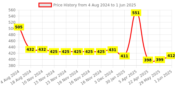 firstcry.com Baby Moo 100% Cotton Pack Of 5 Sleeveless Vehicles & Doodle Art Printed Jhablas - White baby moo Price History Graph from 4 Aug 2024 to 1 Jun 2025