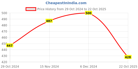 firstcry.com Baby Moo 100% Cotton Pack Of 5 Sleeveless Vehicles & Fruits Printed Jhablas - White baby moo Price History Graph from 29 Oct 2024 to 22 Oct 2025