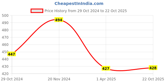 firstcry.com Baby Moo 100% Cotton Pack Of 5 Sleeveless Vehicles & Fruits Printed Jhablas - White Yellow Green & Orange baby moo Price History Graph from 29 Oct 2024 to 22 Oct 2025