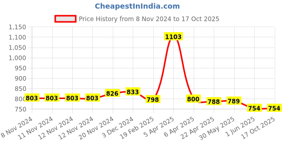 firstcry.com Baby Moo 3D Cartoon Crocodile Beach Slippers Sliders - Yellow baby moo Price History Graph from 8 Nov 2024 to 15 Oct 2025
