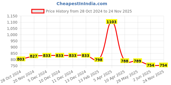 firstcry.com Baby Moo 3D Cartoon Crocodile Beach Slippers Sliders - Yellow baby moo Price History Graph from 28 Oct 2024 to 24 Nov 2025