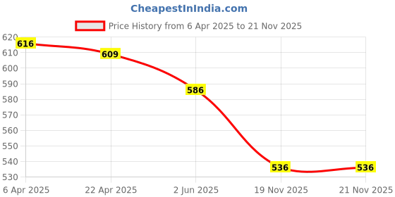 firstcry.com Baby Moo Animal Face Designed & Ear Applique Detailed Booties - White baby moo Price History Graph from 6 Apr 2025 to 21 Nov 2025