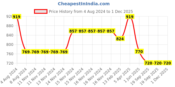 firstcry.com Baby Moo Anti Skid Toe Open Booties - Beige baby moo Price History Graph from 4 Aug 2024 to 1 Dec 2025