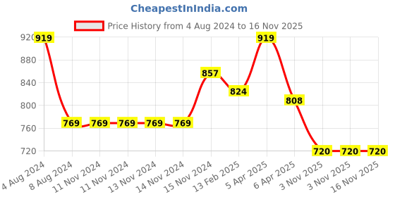 firstcry.com Baby Moo Anti Skid Toe Open Booties - Navy Blue baby moo Price History Graph from 4 Aug 2024 to 15 Nov 2025