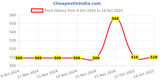 firstcry.com Baby Moo Bear In Snow Design 2 Pair Of Socks - Red Beige baby moo Price History Graph from 9 Oct 2024 to 14 Oct 2025