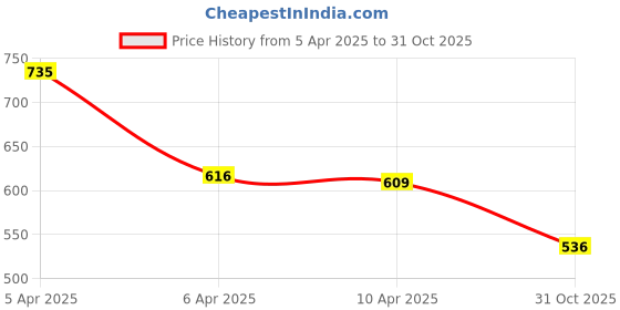 firstcry.com Baby Moo Bow Applique Detailed & Self Designed Anti Skid Sandals - Beige baby moo Price History Graph from 5 Apr 2025 to 31 Oct 2025