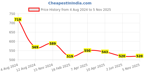 firstcry.com Baby Moo Bow Booties - Pink baby moo Price History Graph from 4 Aug 2024 to 5 Nov 2025
