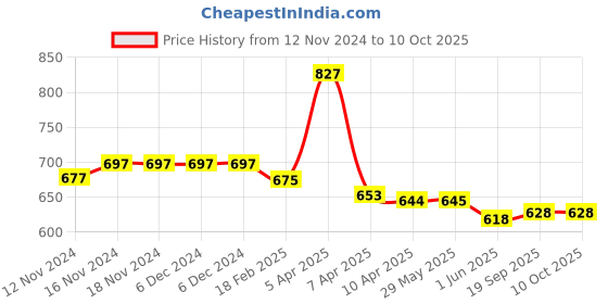 firstcry.com Baby Moo Bow Design  Booties - Blue baby moo Price History Graph from 12 Nov 2024 to 9 Oct 2025