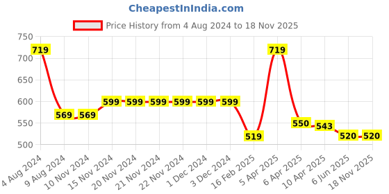 firstcry.com Baby Moo Bow Design Booties - Grey baby moo Price History Graph from 4 Aug 2024 to 18 Nov 2025