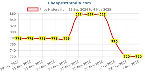 firstcry.com Baby Moo Bow Detailed Anti Skid Booties - Black baby moo Price History Graph from 29 Sep 2024 to 3 Nov 2025