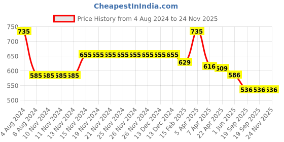 firstcry.com Baby Moo Bow Knot Anti Slip Ballerina Booties - Yellow baby moo Price History Graph from 4 Aug 2024 to 24 Nov 2025