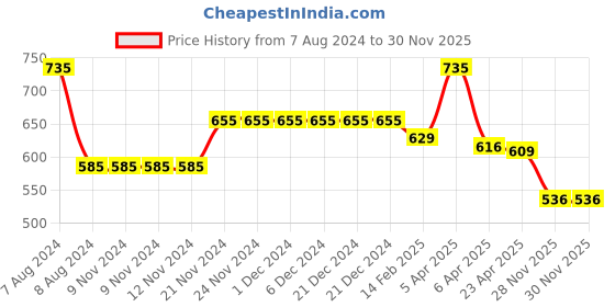 firstcry.com Baby Moo Bow Knot Anti Slip Ballerina Booties - Yellow baby moo Price History Graph from 7 Aug 2024 to 29 Nov 2025