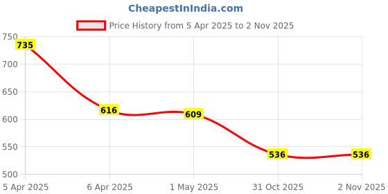 firstcry.com Baby Moo Butterfly Applique Detailed With Velcro Closure Anti Skid Sandals - White baby moo Price History Graph from 5 Apr 2025 to 1 Nov 2025