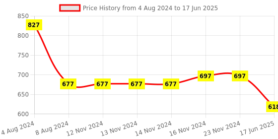 firstcry.com Baby Moo Checked Booties - Black baby moo Price History Graph from 4 Aug 2024 to 17 Jun 2025