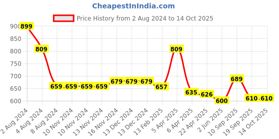 firstcry.com Baby Moo Checked Sneaker Booties - Blue baby moo Price History Graph from 2 Aug 2024 to 14 Oct 2025