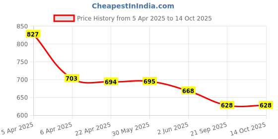 firstcry.com Baby Moo Checked With Double Velcro Closure Anti Skid Sneakers - Blue baby moo Price History Graph from 5 Apr 2025 to 13 Oct 2025