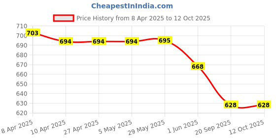 firstcry.com Baby Moo Checked With Double Velcro Closure Anti Skid Sneakers - Blue baby moo Price History Graph from 8 Apr 2025 to 12 Oct 2025