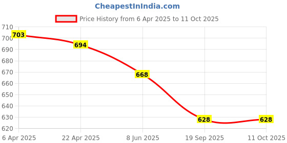 firstcry.com Baby Moo Checked With Double Velcro Closure Anti Skid Sneakers - Blue baby moo Price History Graph from 6 Apr 2025 to 11 Oct 2025