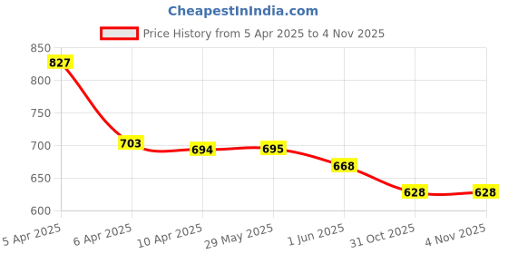 firstcry.com Baby Moo Checked With Double Velcro Closure Anti Skid Sneakers - Grey baby moo Price History Graph from 5 Apr 2025 to 2 Nov 2025