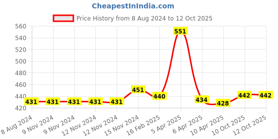 firstcry.com Baby Moo Citrus Fruit Patch Tie Knot Cap - Yellow baby moo Price History Graph from 8 Aug 2024 to 12 Oct 2025