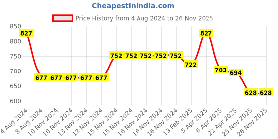firstcry.com Baby Moo Classic Checker Board Signature Slip On Booties - Black And White baby moo Price History Graph from 4 Aug 2024 to 25 Nov 2025