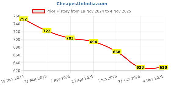 firstcry.com Baby Moo Classic Checker Board Signature Slip On Booties - Black And White baby moo Price History Graph from 19 Nov 2024 to 3 Nov 2025