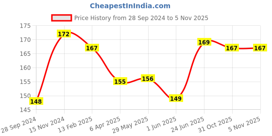 firstcry.com Baby Moo Colorful Hanger Pack of 5 - Multicolor baby moo Price History Graph from 28 Sep 2024 to 5 Nov 2025