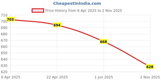 firstcry.com Baby Moo Colour Blocked Anti Skid Shoes - Gold baby moo Price History Graph from 6 Apr 2025 to 2 Nov 2025