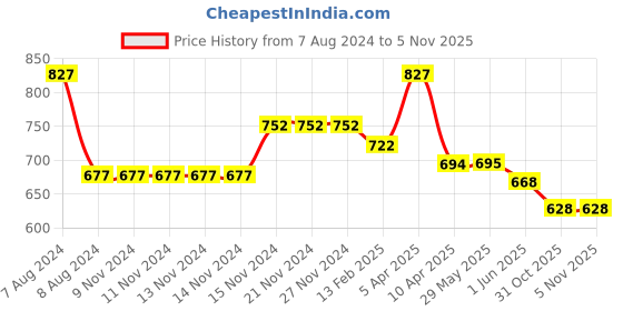 firstcry.com Baby Moo Colour Blocked Hookloop Velcro Closure Denim Sneakers Style Booties - Blue baby moo Price History Graph from 7 Aug 2024 to 4 Nov 2025