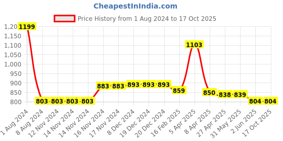 firstcry.com Baby Moo Crocodile Face Detailed Flip Flops - Green baby moo Price History Graph from 1 Aug 2024 to 16 Oct 2025