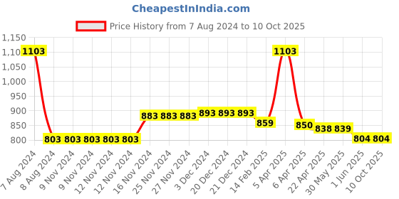 firstcry.com Baby Moo Crocodile Face Detailed Flip Flops - Green baby moo Price History Graph from 7 Aug 2024 to 10 Oct 2025