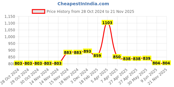 firstcry.com Baby Moo Crocodile Face Detailed Flip Flops - Yellow baby moo Price History Graph from 28 Oct 2024 to 21 Nov 2025