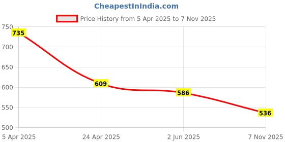 firstcry.com Baby Moo Crown Designed Anti Skid With Velcro Closure Ballerinas - Gold Metallic baby moo Price History Graph from 5 Apr 2025 to 7 Nov 2025