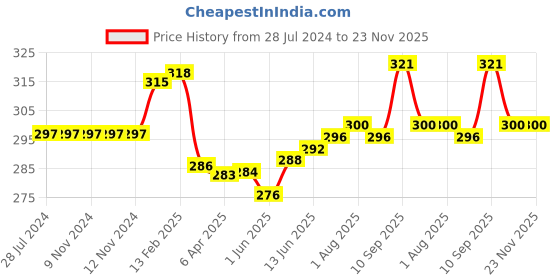 firstcry.com Baby Moo Dalmation Nail Clipper Set - Blue baby moo Price History Graph from 28 Jul 2024 to 22 Nov 2025