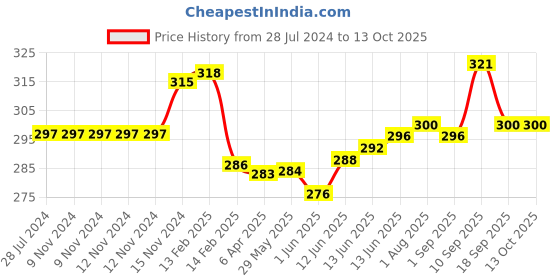 firstcry.com Baby Moo Dalmation Nail Clipper Set - Blue baby moo Price History Graph from 28 Jul 2024 to 13 Oct 2025