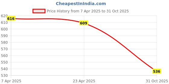 firstcry.com Baby Moo Denim Colour Blocked With Velcro Closure Anti Skid Sandals - Blue baby moo Price History Graph from 7 Apr 2025 to 31 Oct 2025