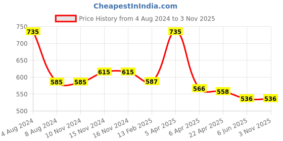 firstcry.com Baby Moo Denim Velcro Booties - Blue baby moo Price History Graph from 4 Aug 2024 to 3 Nov 2025
